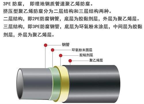 开封加强级3pe防腐钢管结构特点