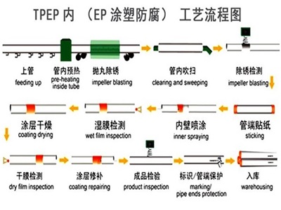 开封TPEP防腐钢管厂家工艺